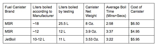 Fuel Canister Testing